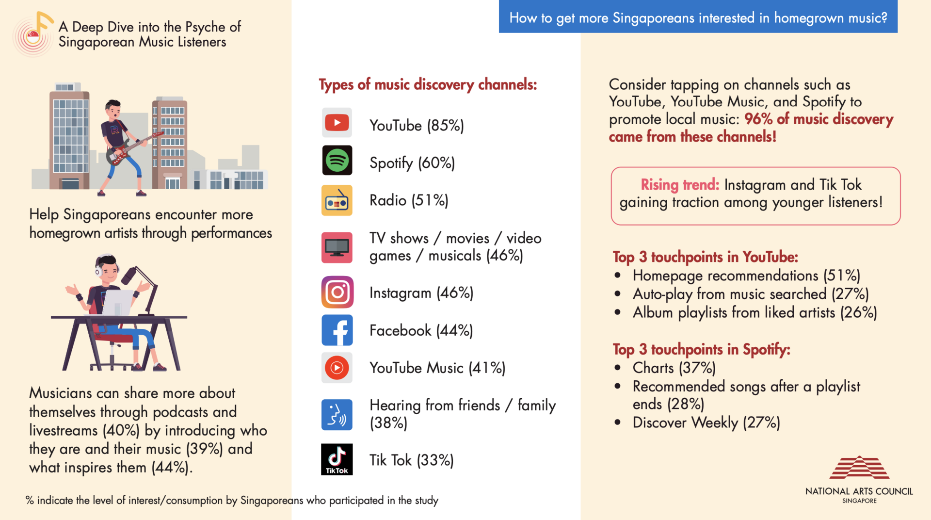 75% of Singaporeans interested in learning more about local music